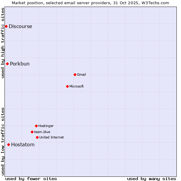 Market position of Hostatom vs. Porkbun vs. Discourse
