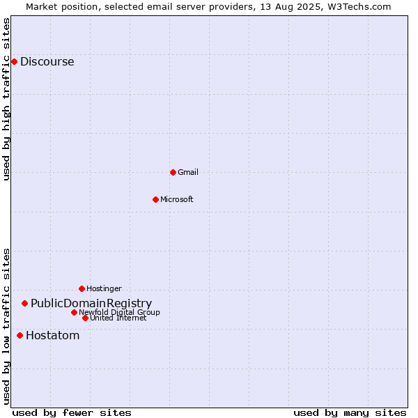 Market position of PublicDomainRegistry vs. Hostatom vs. Discourse