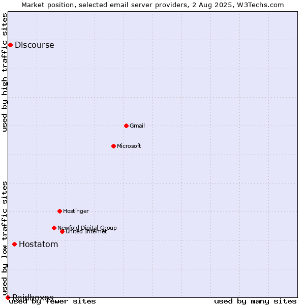 Market position of Hostatom vs. Discourse vs. Raidboxes