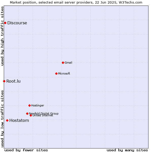 Market position of Hostatom vs. Discourse vs. Root.lu