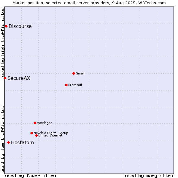 Market position of Hostatom vs. Discourse vs. SecureAX