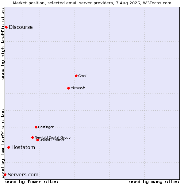 Market position of Hostatom vs. Discourse vs. Servers.com