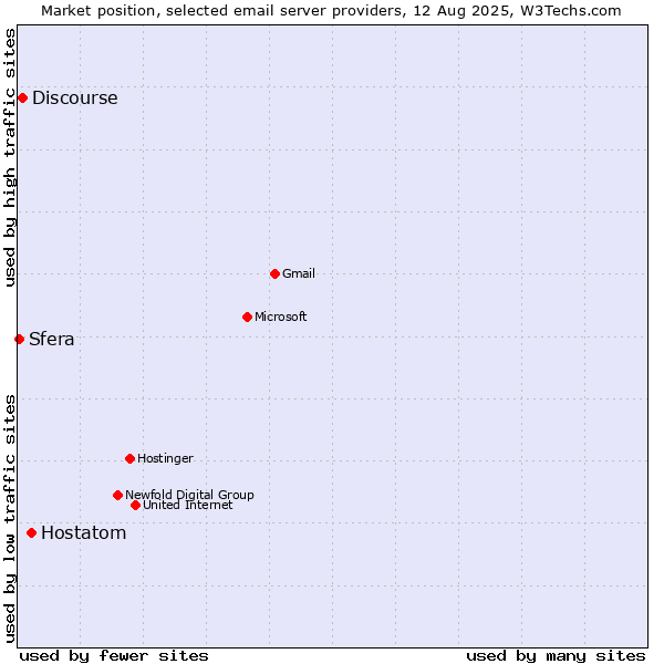 Market position of Hostatom vs. Discourse vs. Sfera