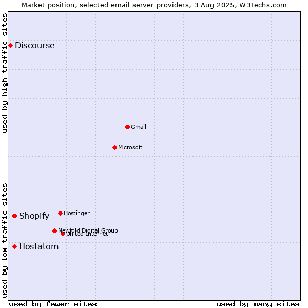Market position of Shopify vs. Hostatom vs. Discourse