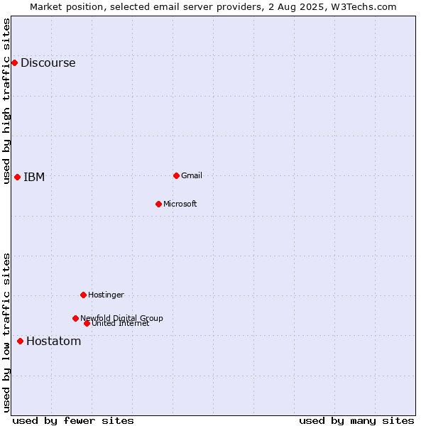 Market position of Hostatom vs. IBM vs. Discourse