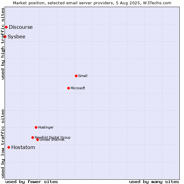Market position of Hostatom vs. Discourse vs. Sysbee