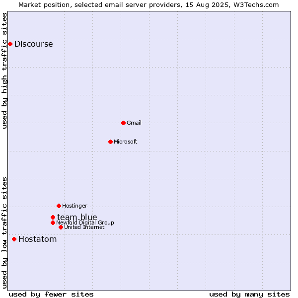 Market position of team.blue vs. Hostatom vs. Discourse