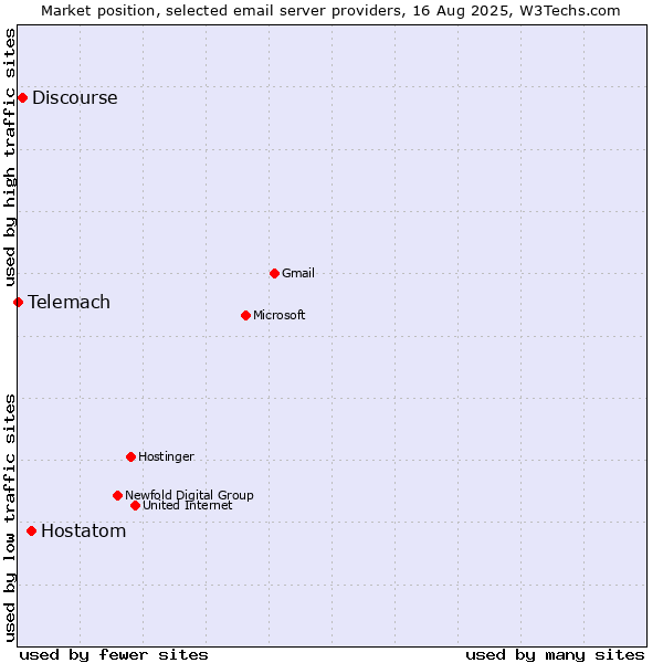 Market position of Hostatom vs. Discourse vs. Telemach