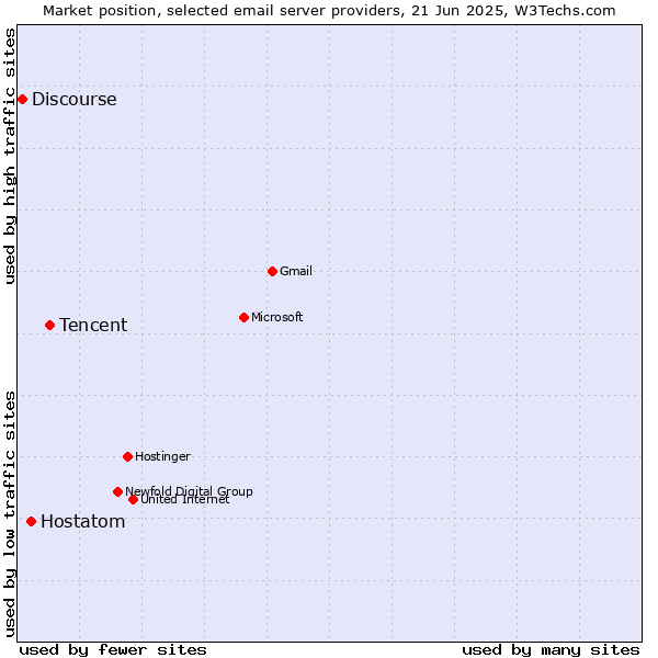Market position of Tencent vs. Hostatom vs. Discourse