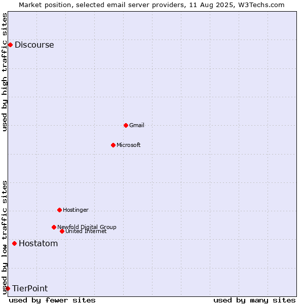 Market position of Hostatom vs. Discourse vs. TierPoint