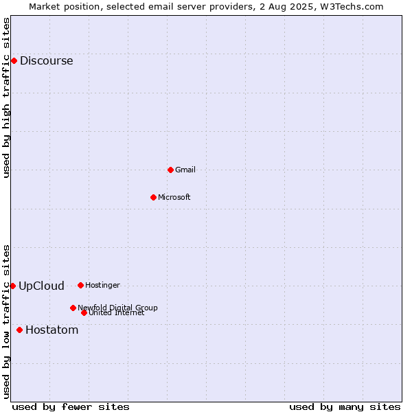 Market position of Hostatom vs. Discourse vs. UpCloud