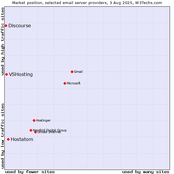 Market position of Hostatom vs. VSHosting vs. Discourse