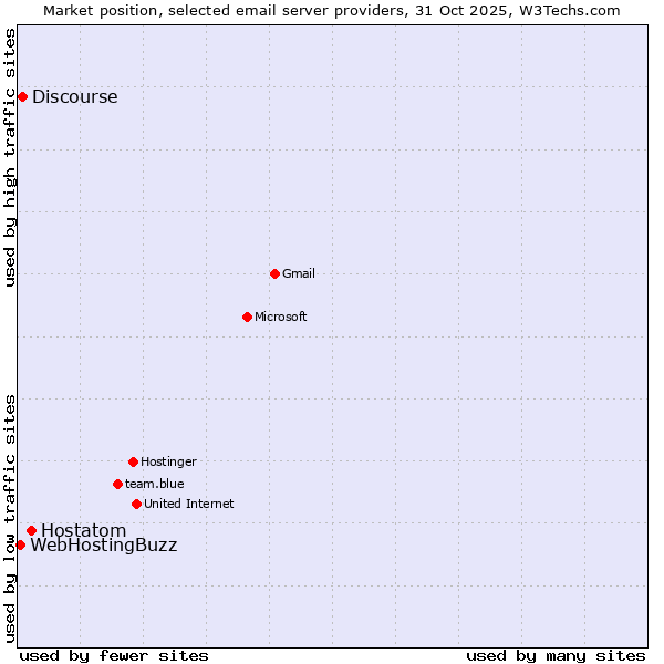 Market position of Hostatom vs. Discourse vs. WebHostingBuzz