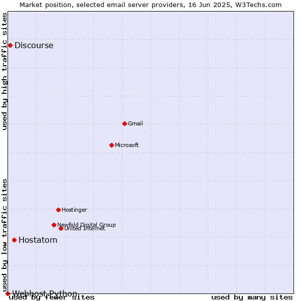 Market position of Hostatom vs. Discourse vs. Webhost Python