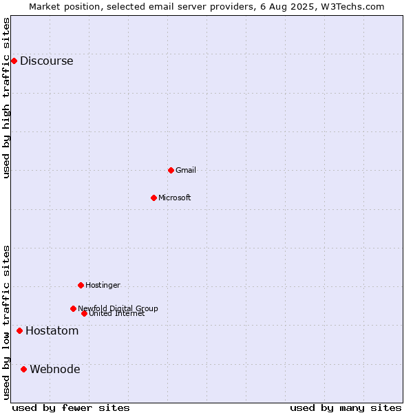 Market position of Webnode vs. Hostatom vs. Discourse