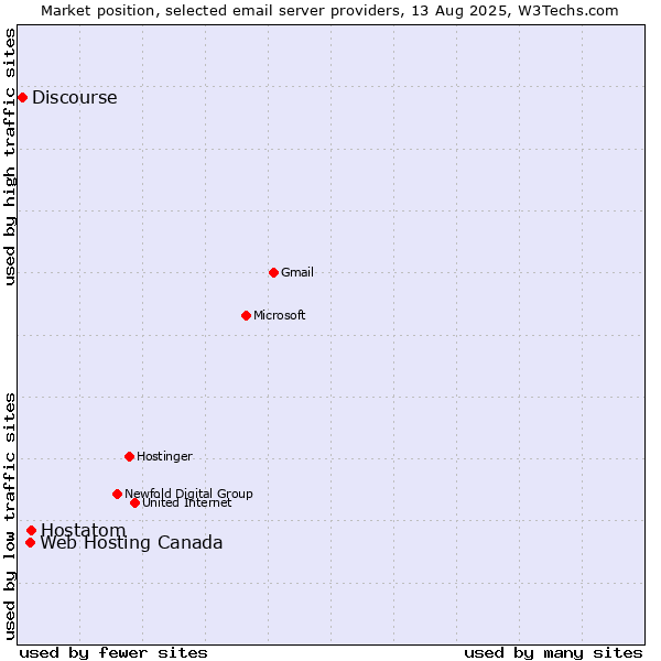 Market position of Hostatom vs. Web Hosting Canada vs. Discourse