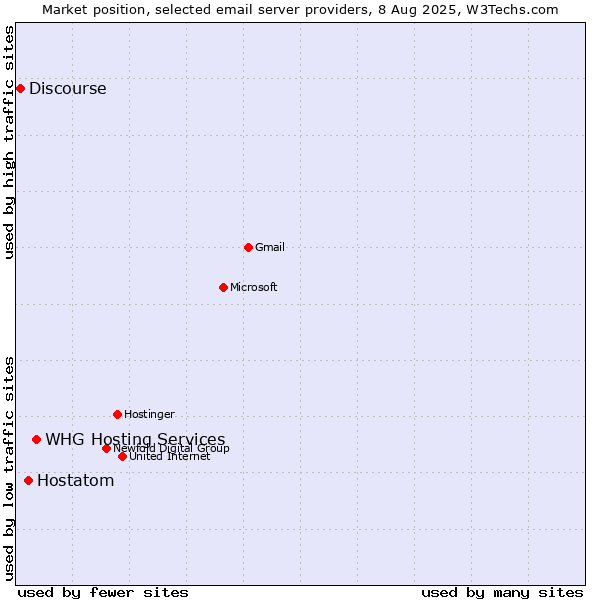 Market position of Hostatom vs. Discourse vs. WHG Hosting Services