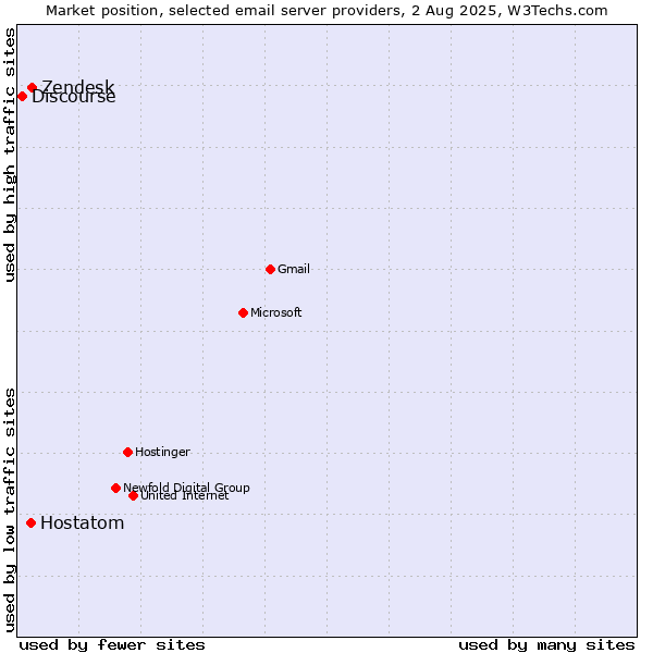 Market position of Zendesk vs. Hostatom vs. Discourse