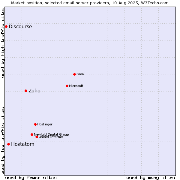 Market position of Zoho vs. Hostatom vs. Discourse