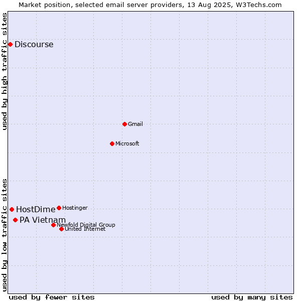 Market position of PA Vietnam vs. HostDime vs. Discourse