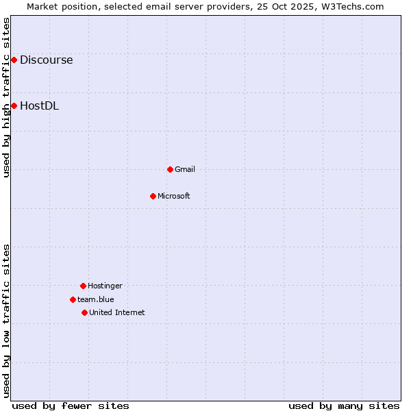 Market position of HostDL vs. Discourse