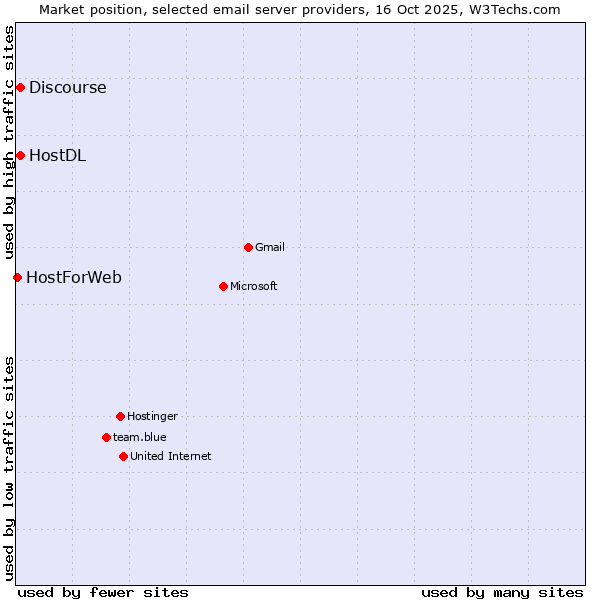 Market position of HostDL vs. Discourse vs. HostForWeb