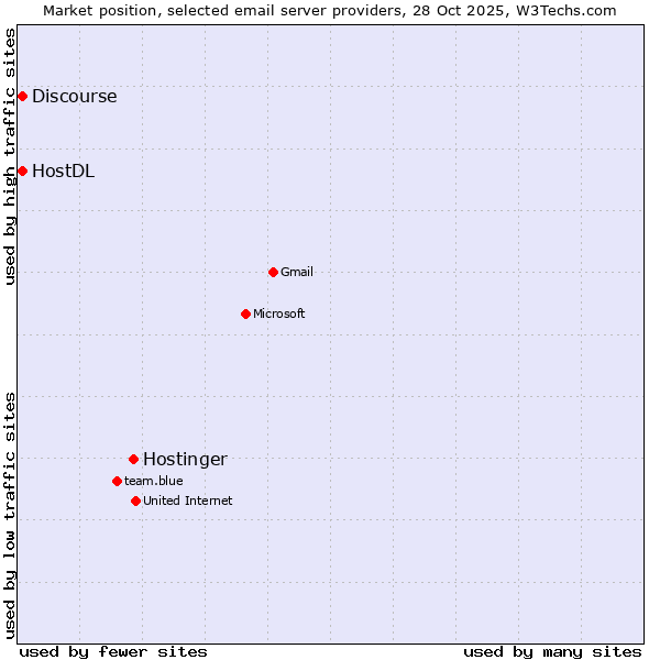 Market position of Hostinger vs. HostDL vs. Discourse