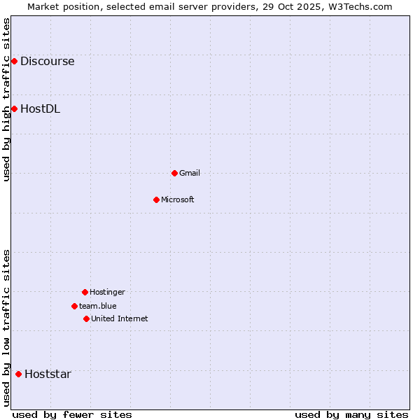 Market position of Hoststar vs. HostDL vs. Discourse