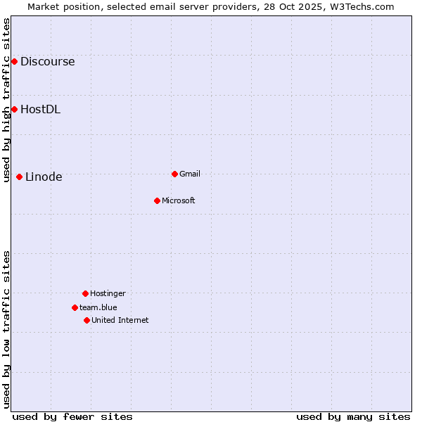 Market position of Linode vs. HostDL vs. Discourse