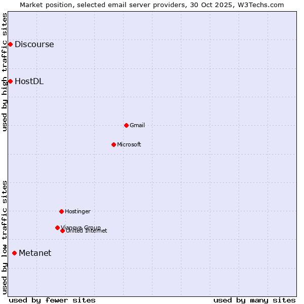 Market position of Metanet vs. HostDL vs. Discourse