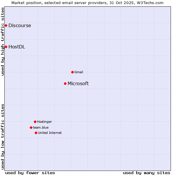 Market position of Microsoft vs. HostDL vs. Discourse