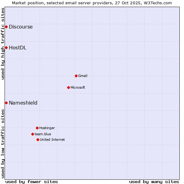 Market position of HostDL vs. Discourse vs. Nameshield