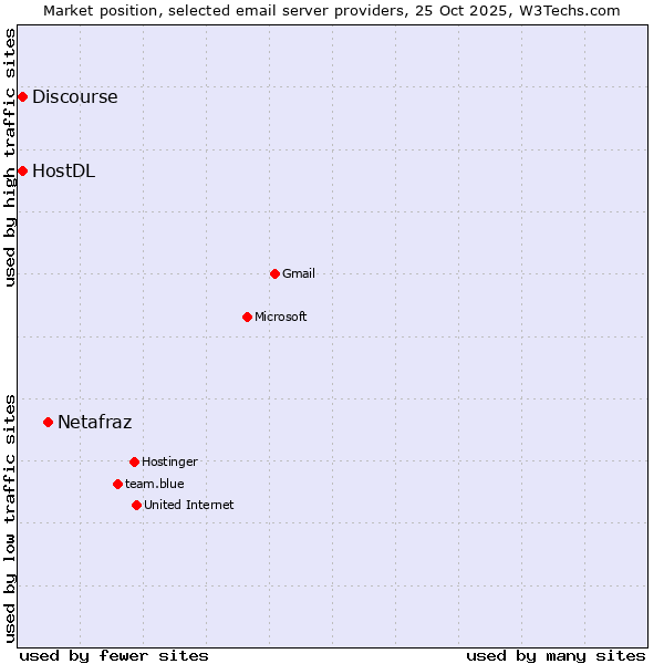 Market position of Netafraz vs. HostDL vs. Discourse