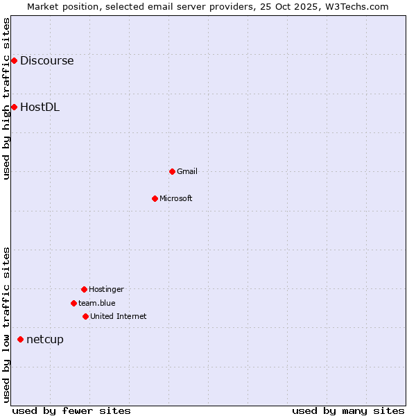 Market position of netcup vs. HostDL vs. Discourse