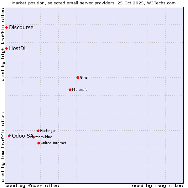 Market position of Odoo SA vs. HostDL vs. Discourse