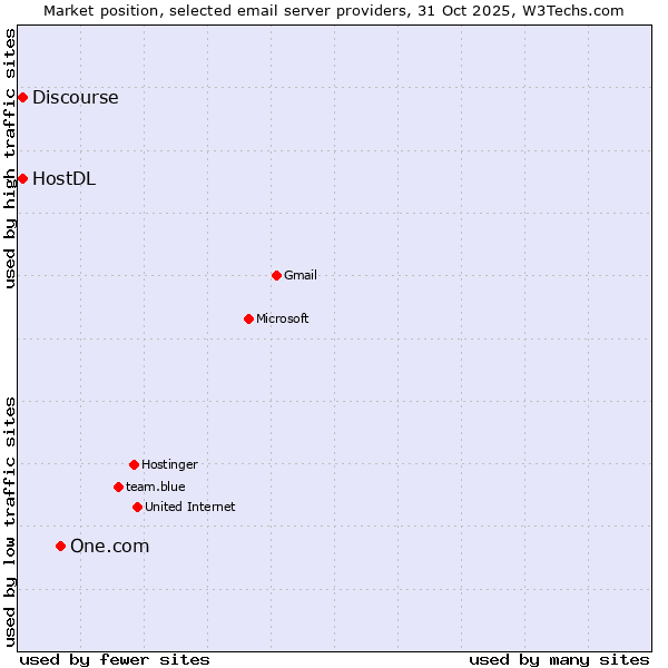 Market position of One.com vs. HostDL vs. Discourse