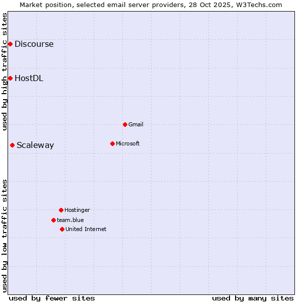Market position of Scaleway vs. HostDL vs. Discourse
