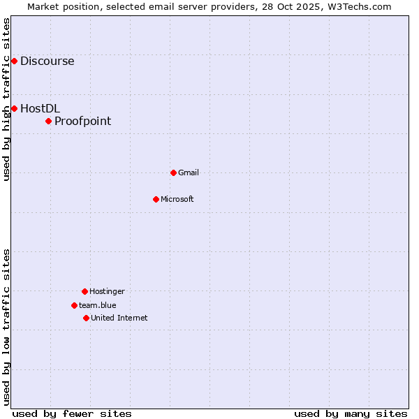 Market position of Proofpoint vs. HostDL vs. Discourse