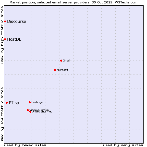 Market position of PTisp vs. HostDL vs. Discourse