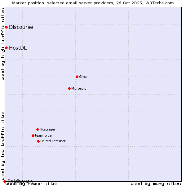 Market position of HostDL vs. Discourse vs. Raidboxes