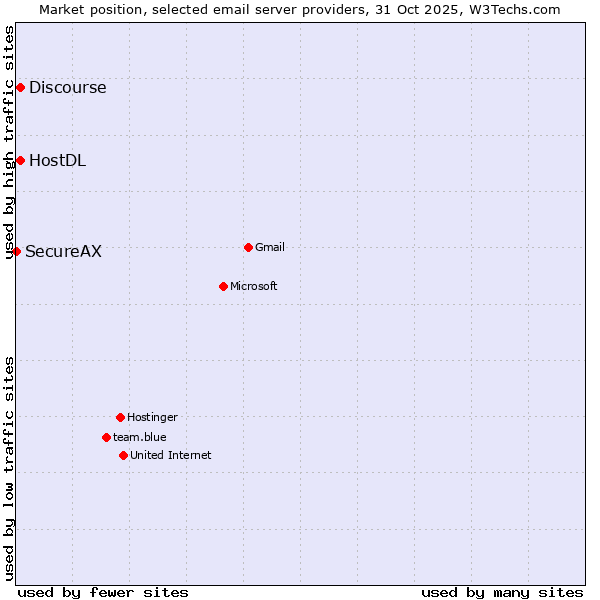 Market position of HostDL vs. Discourse vs. SecureAX