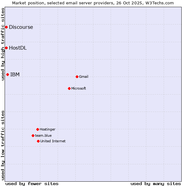 Market position of IBM vs. HostDL vs. Discourse