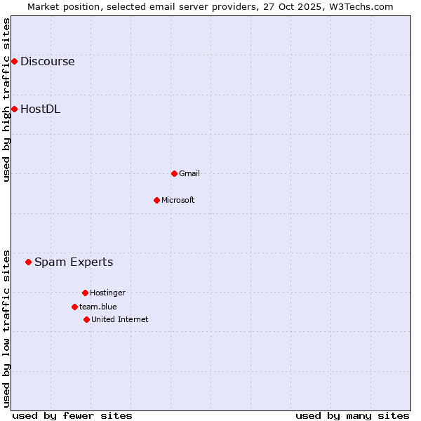 Market position of Spam Experts vs. HostDL vs. Discourse