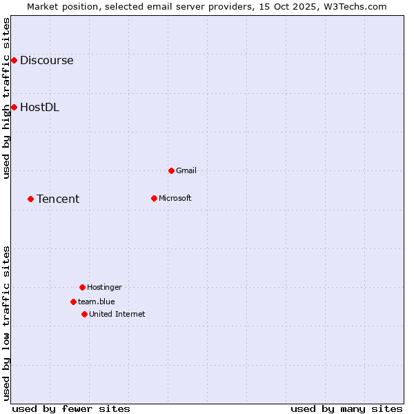 Market position of Tencent vs. HostDL vs. Discourse