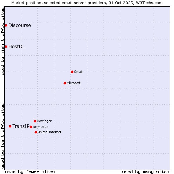 Market position of TransIP vs. HostDL vs. Discourse