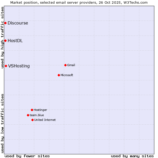 Market position of VSHosting vs. HostDL vs. Discourse
