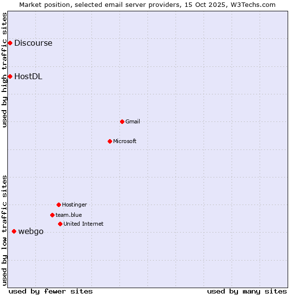Market position of webgo vs. HostDL vs. Discourse