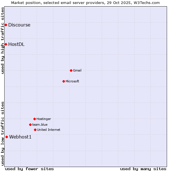 Market position of Webhost1 vs. HostDL vs. Discourse