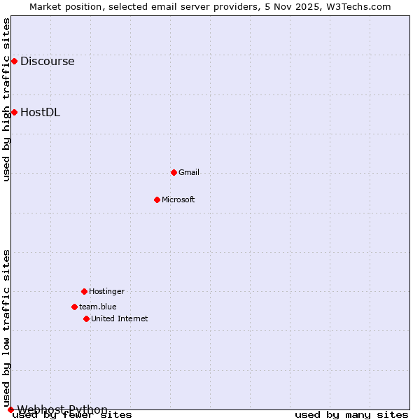 Market position of HostDL vs. Discourse vs. Webhost Python