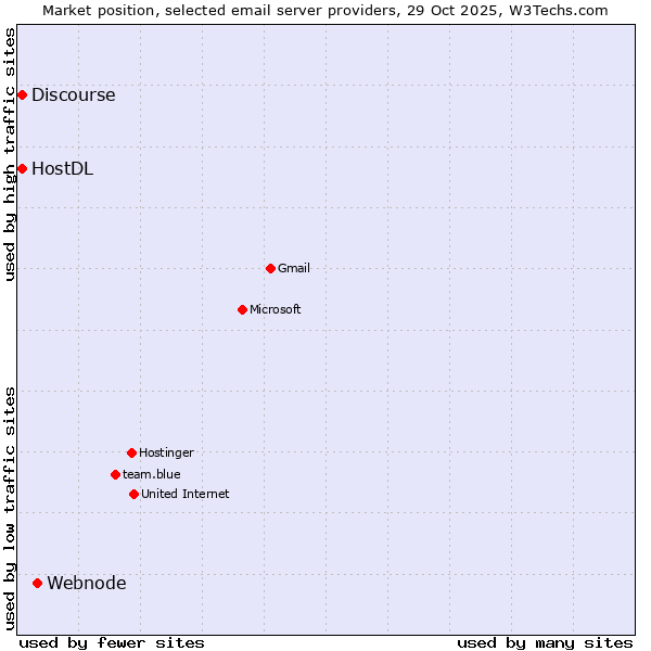 Market position of Webnode vs. HostDL vs. Discourse